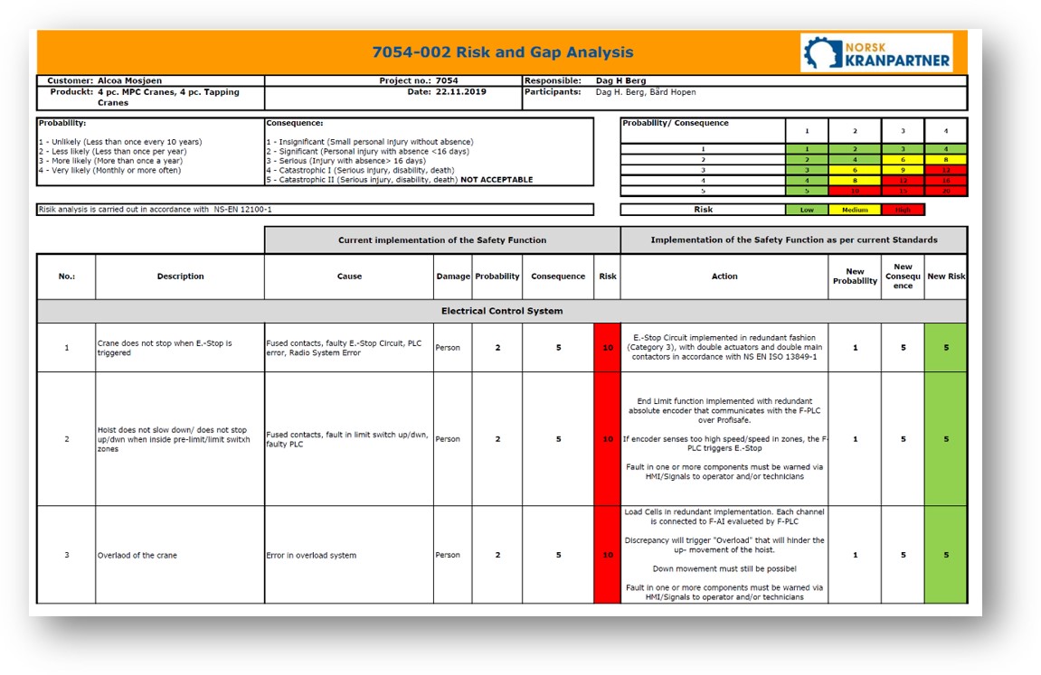 7054-002 Risk and Gap Analysis. Dokument.