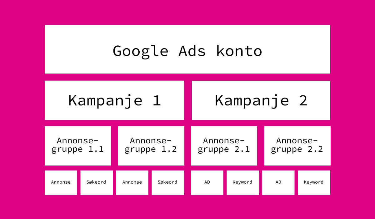 Struktur i Google Ads