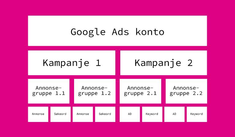 Struktur i Google Ads Octi mediebyrå Struktur i Google Ads Octi mediebyrå
